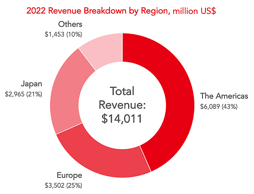Nintendo revenue breakdown by region