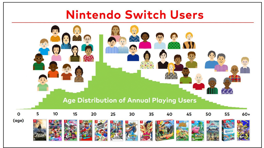 Nintendo switch users