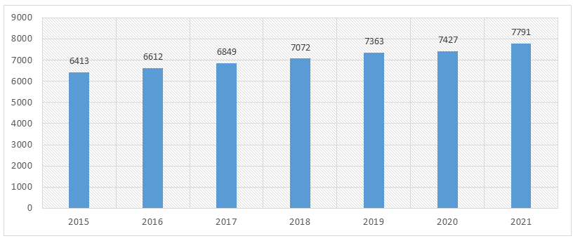 Number of taco bell restaurants