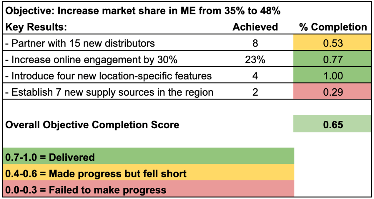 objective scoring