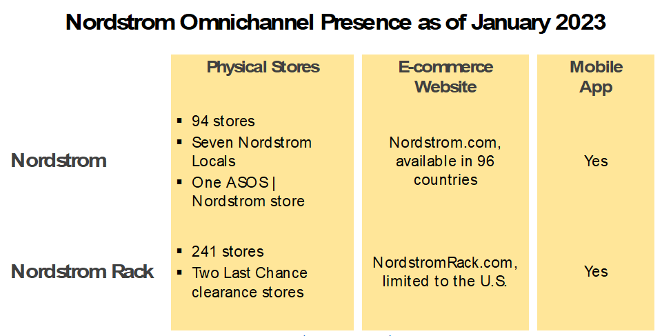 Nordstrom Omnichannel presence