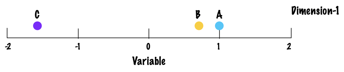 A one-dimension similarity scale that visually represents the similarity between candy bars A, B and C