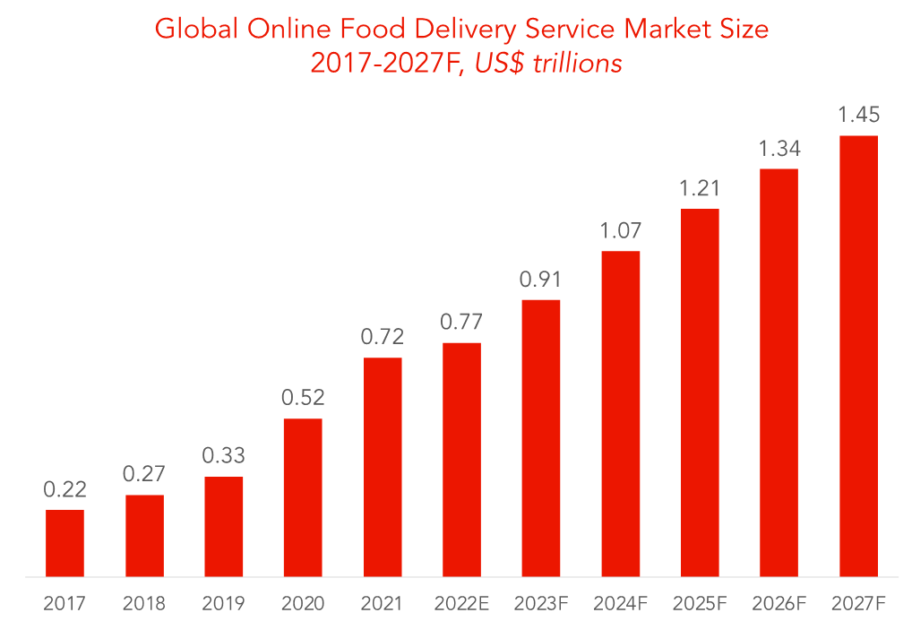 Global online food delivery service market size 2017-2027