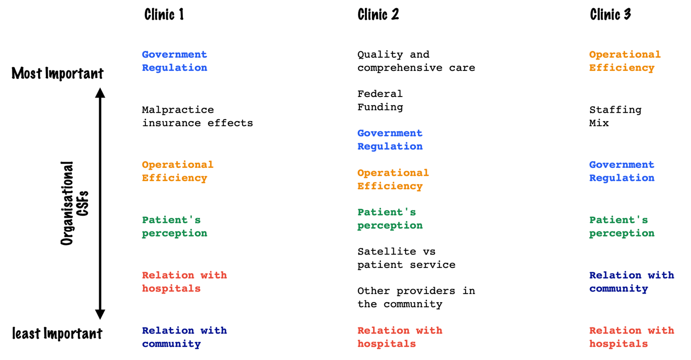 Organizational CSFs