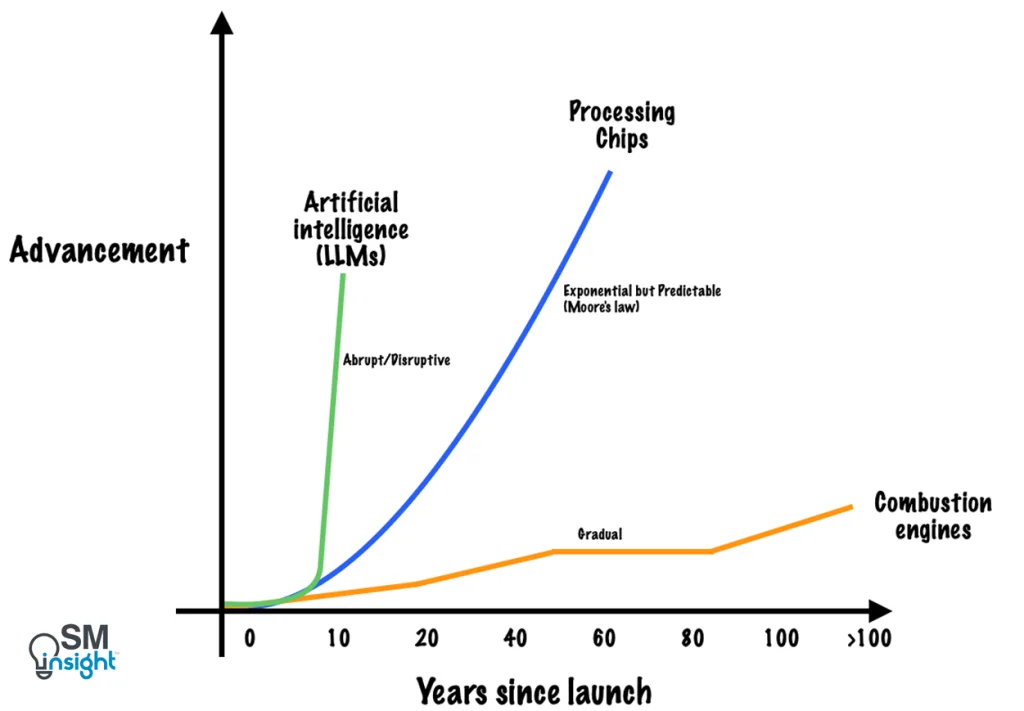 Pace of technology