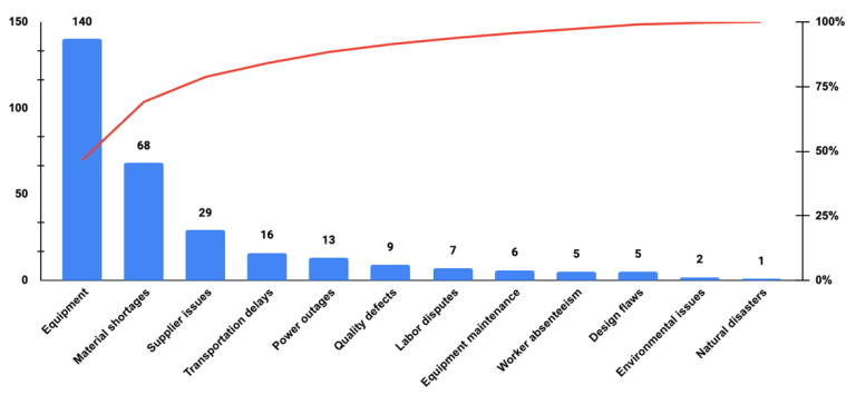 Pareto Analysis: All You Need to Know - SM Insight