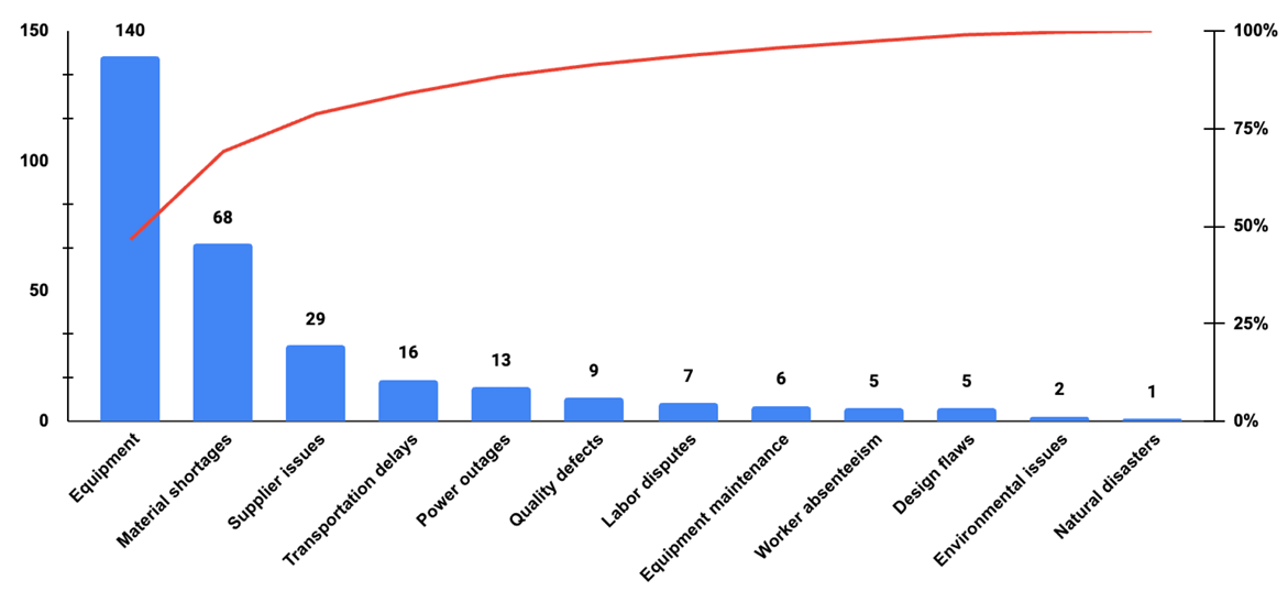 Example of a Pareto chart