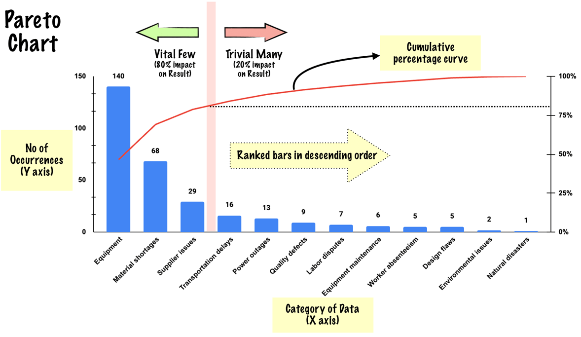 A Pareto Chart and Its Components