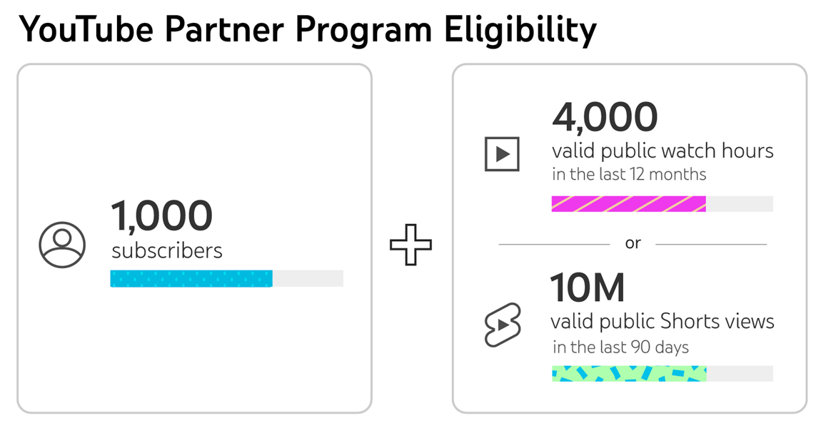 Youtube partner program