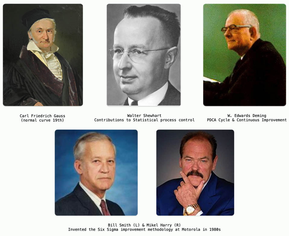 Key people behind the development of Six Sigma