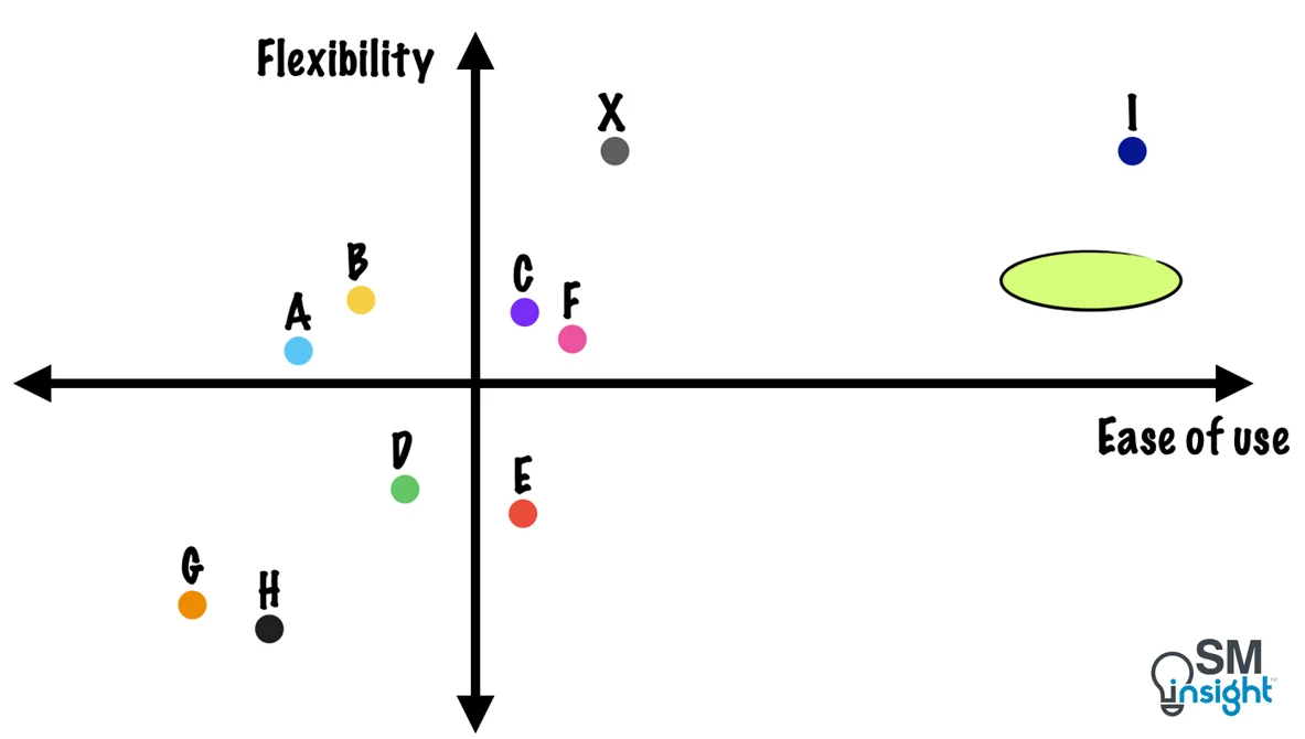 The perceptual map of the market is shown: