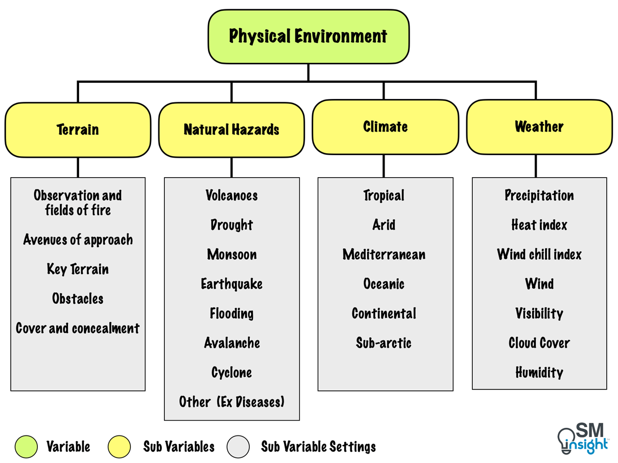 Physical environment variable