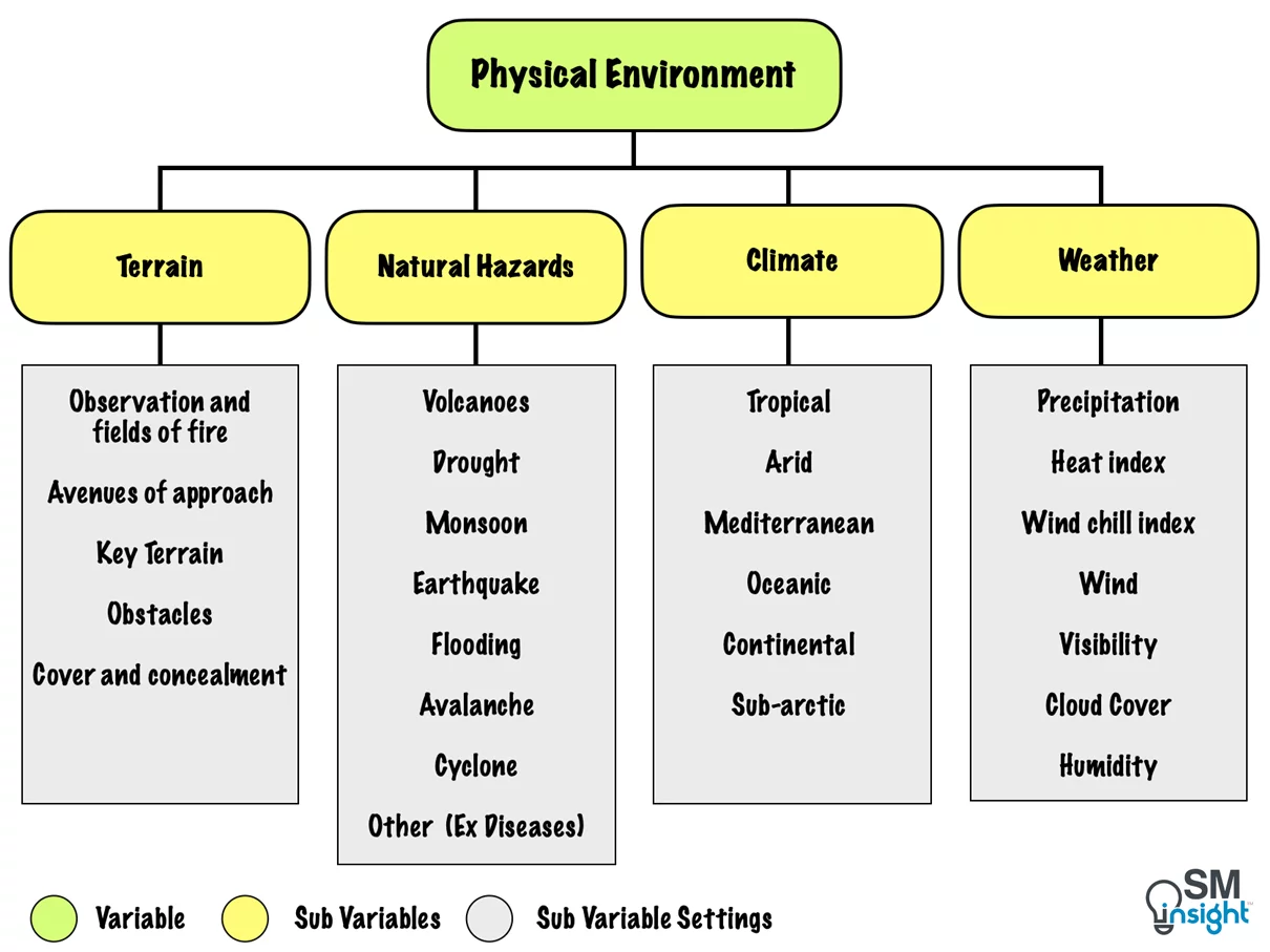 Physical environment variable
