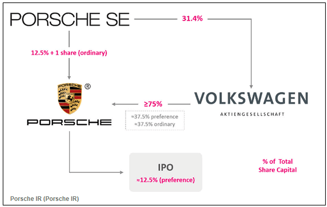 Porsche ownership structure