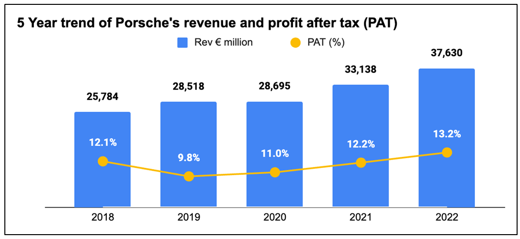 Porsche revenue