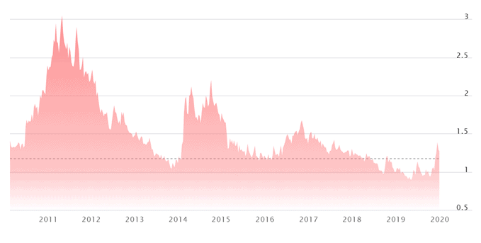 Price of coffee beans