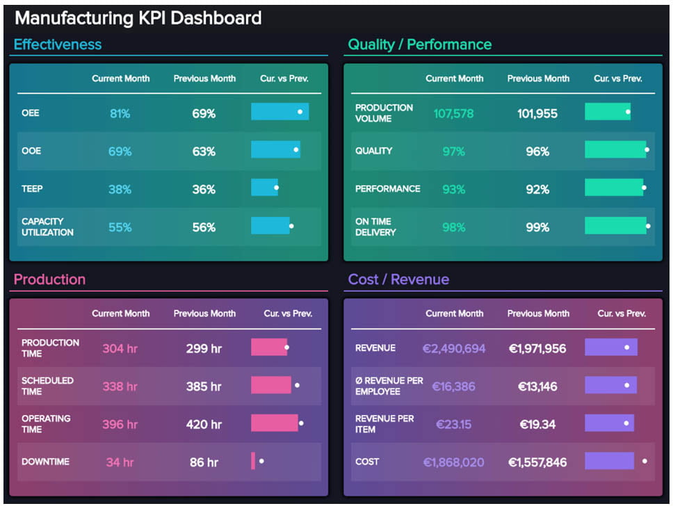 Example of a manufacturing dashboard