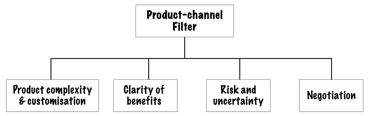 product–channel fit filter