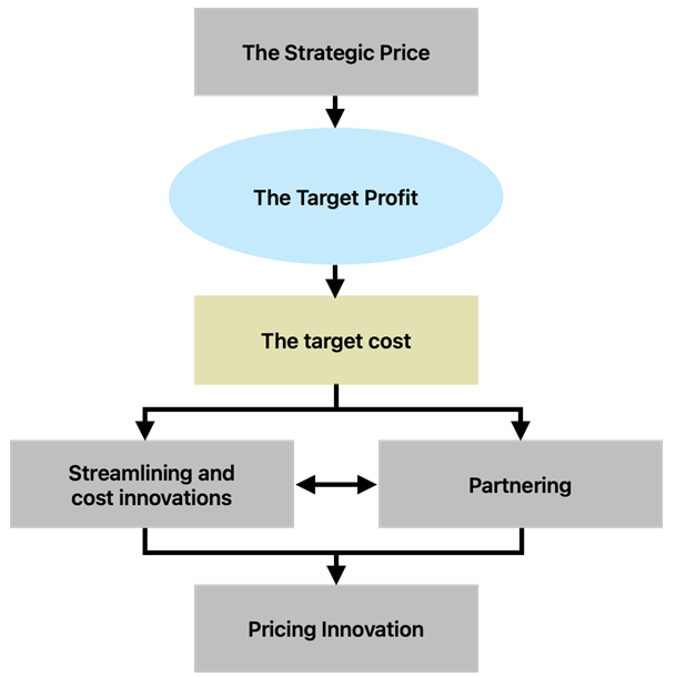 The profit model of the blue ocean strategy