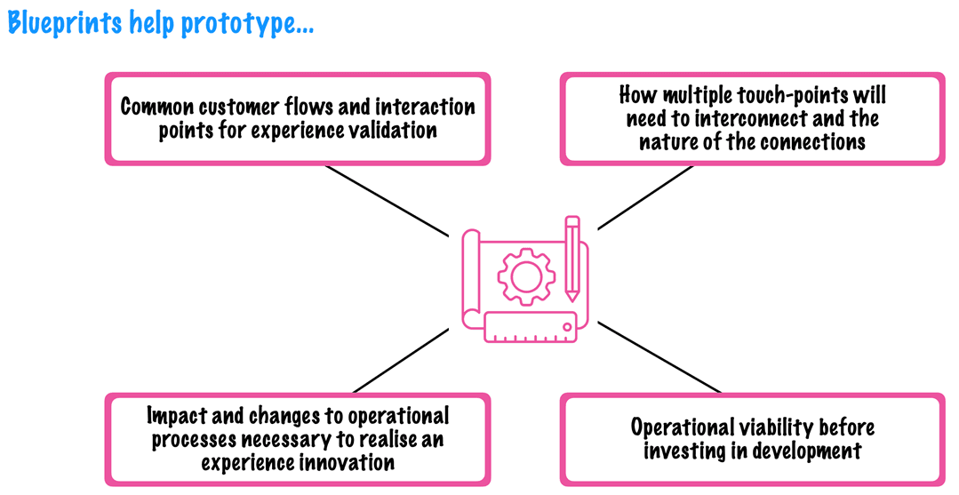 prototyping visualization guide to service blueprinting