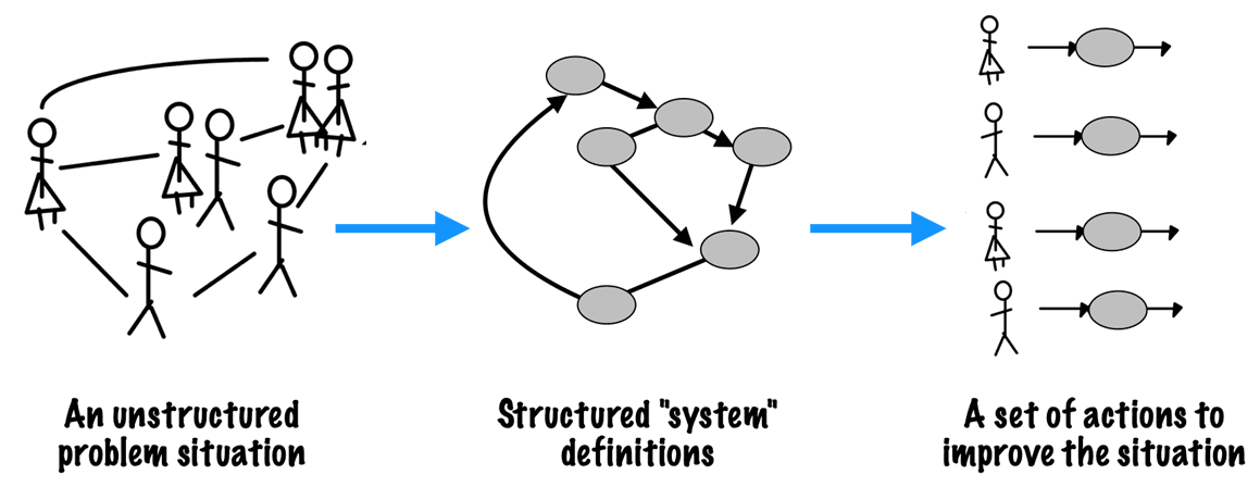 The Purpose of Soft Systems Methodology