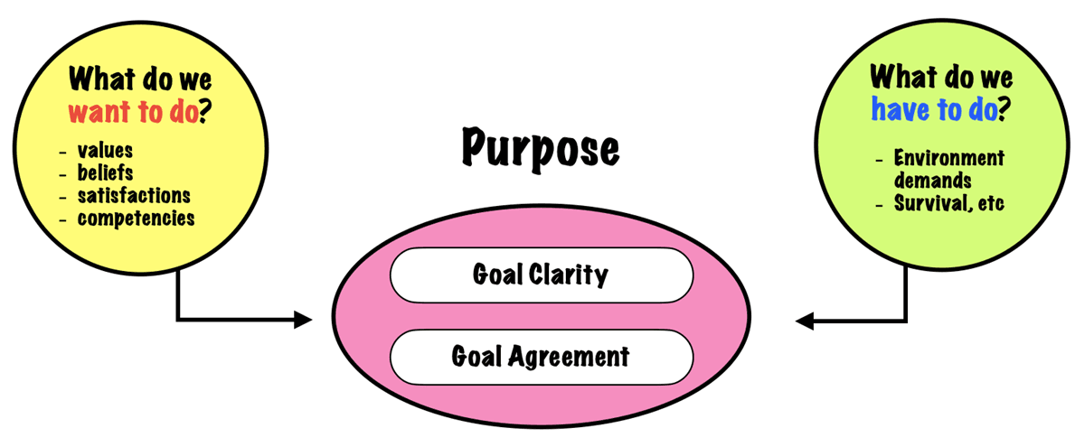 Purpose Is A Psychological Negotiation Between What We Want To Do And What We Have To Do