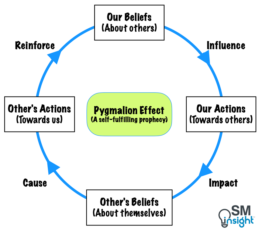 The Pygmalion effect