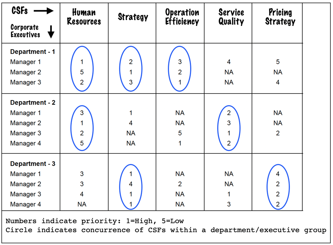 Ranked priority