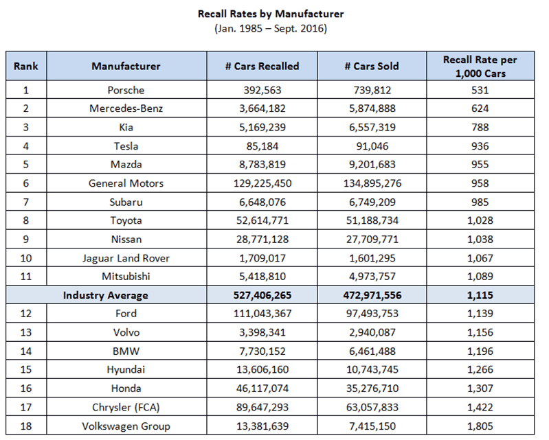 recall rates