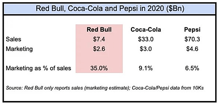 Red bull marketing compared to Coca-cola and Pepsi