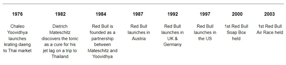 Timeline of Red Bull Early Years