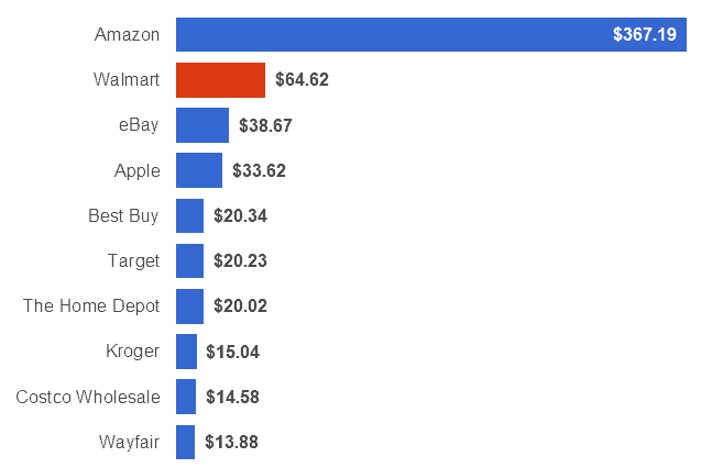 retail e-commerce sales 