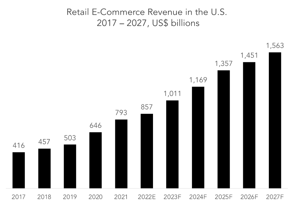 Retail e-commerce revenue in US