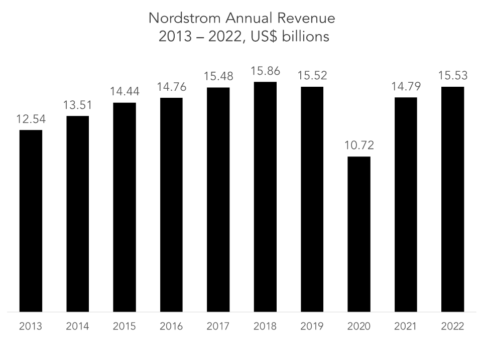 Seattle, United States. 27th May, 2020. The Nordstrom sign is seen on the  front of the company's corporate headquarters in Seattle.The luxury  retailer is expected to report its first quarter earnings soon.