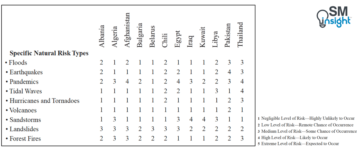 Risk mapping table