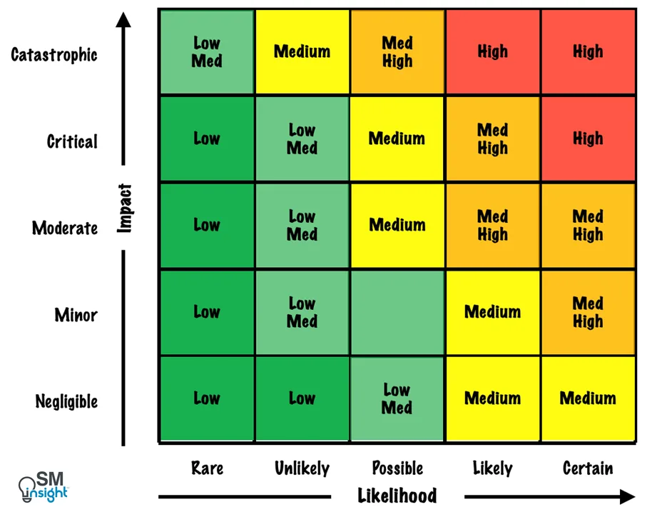 risk profile matrix