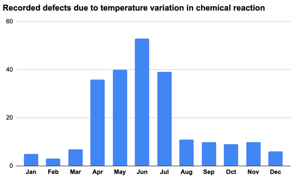 Run Chart for recorded defects in a chemical process