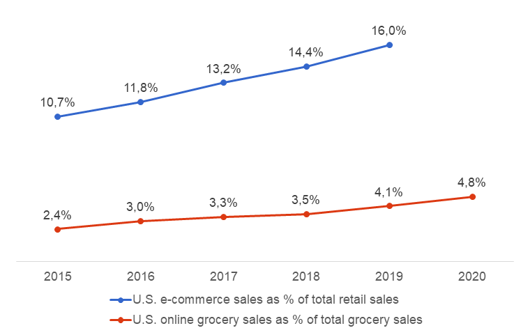 E-commerce and online grocery sales