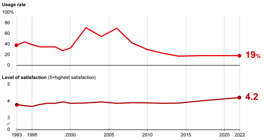 Satisfaction trend