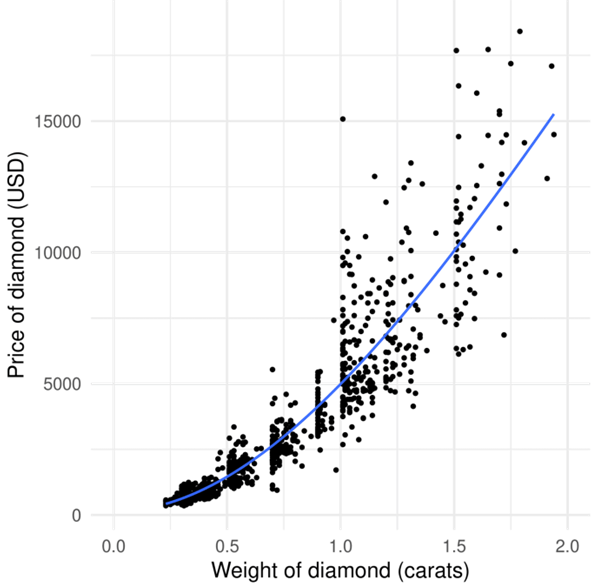 Scatter plot