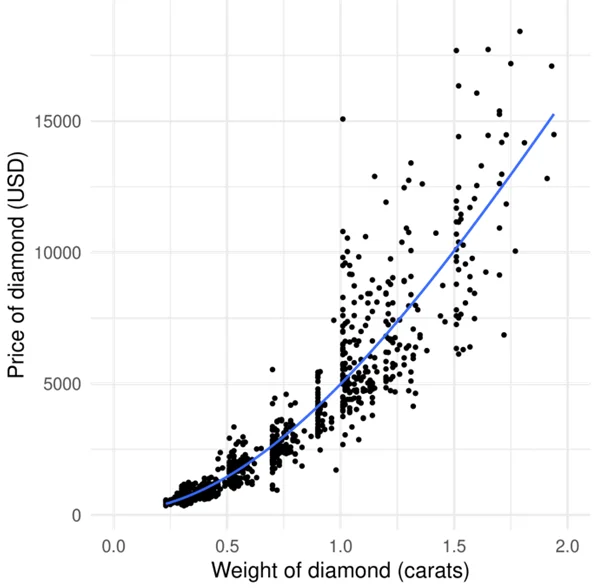 Scatter plot