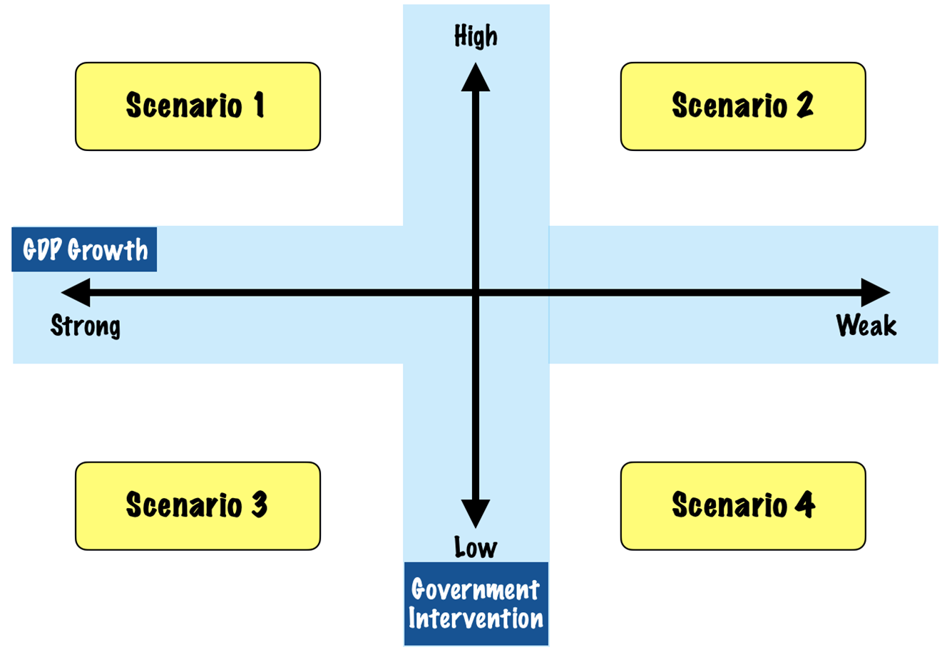 Scenario Planning Explained - SM Insight