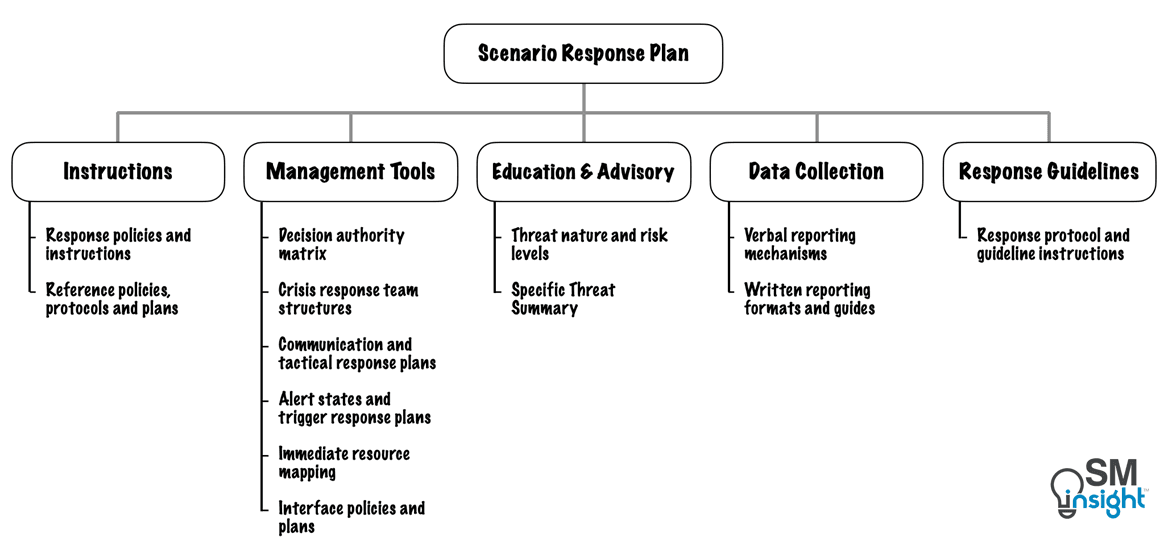 Structure of a Scenario Management Plan