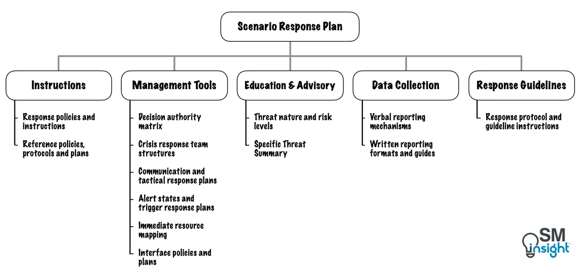 Structure of a Scenario Management Plan