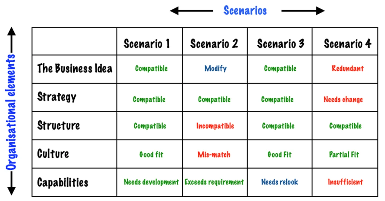 Scenarios