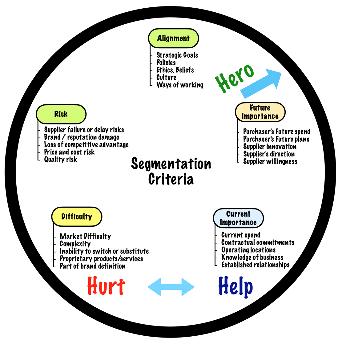 The generic segmentation criteria for supplier segmentation