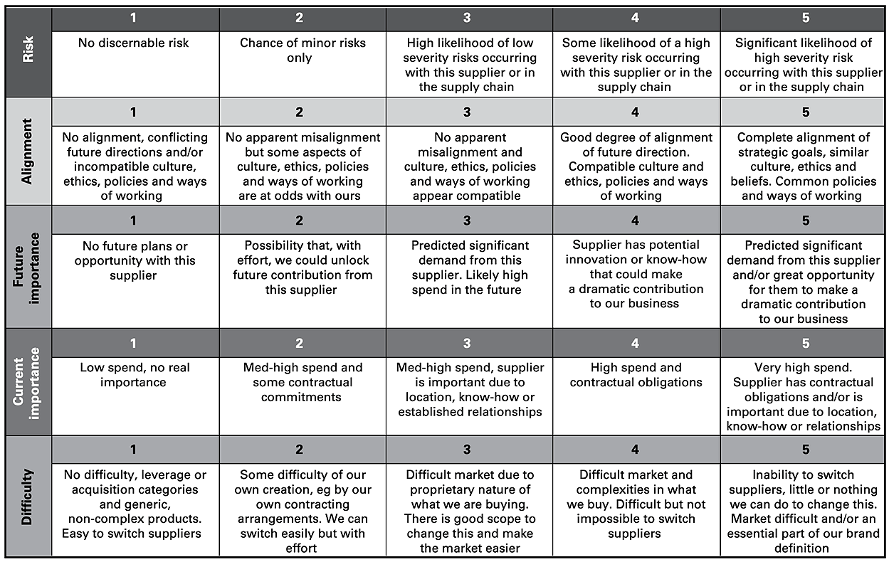 The segmentation supplier score chart