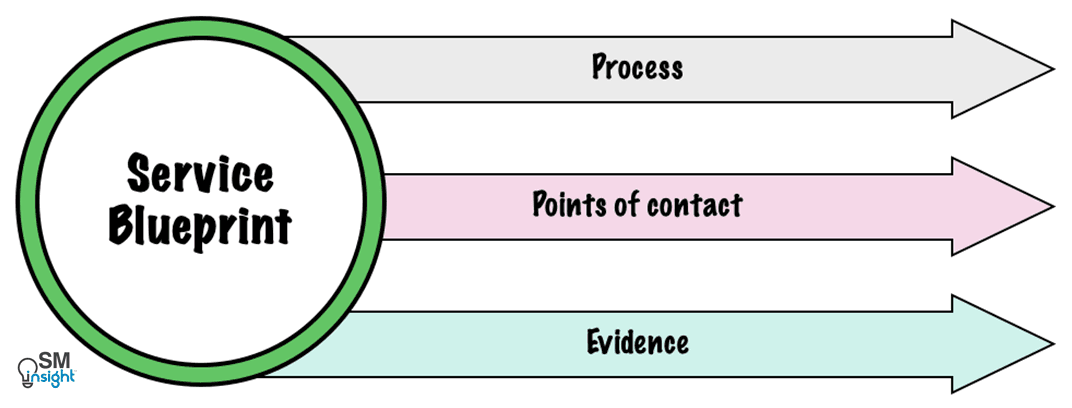 Service blueprint