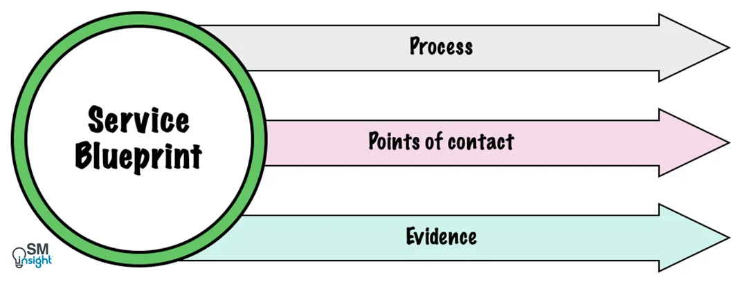 Service blueprint