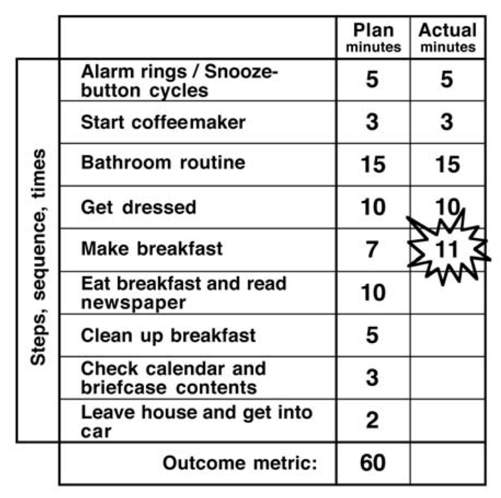 short-cycle PDCA